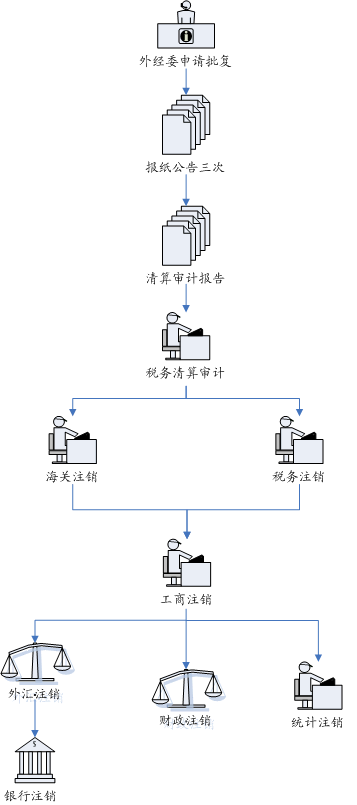 外资企业注销登记流程