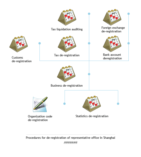 Procedures for Deregistration of Representative Office in Shanghai