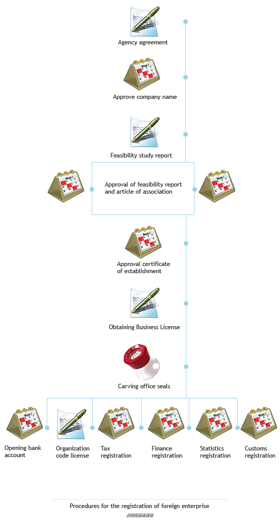 Procedures for the Registration of Foreign Enterprise